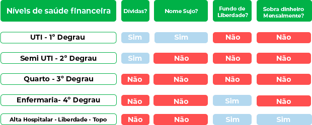 níveis de saúde financeira